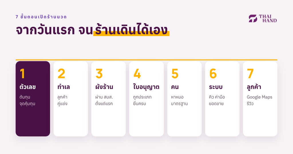 7 ขั้นตอนเปิดร้านนวด: ต้นทุน ทำเล ผังร้าน ใบอนุญาต หาหมอนวด ระบบหลังร้าน และหาลูกค้า